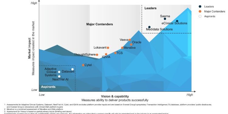 eClinical Solutions Named a Leader in Everest Group’s Life Sciences Clinical Data and Analytics (D&A) Platforms PEAK Matrix Assessment 2023